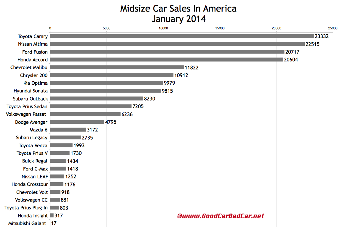 USA_midsize-car-sales-chart-January-2014.png