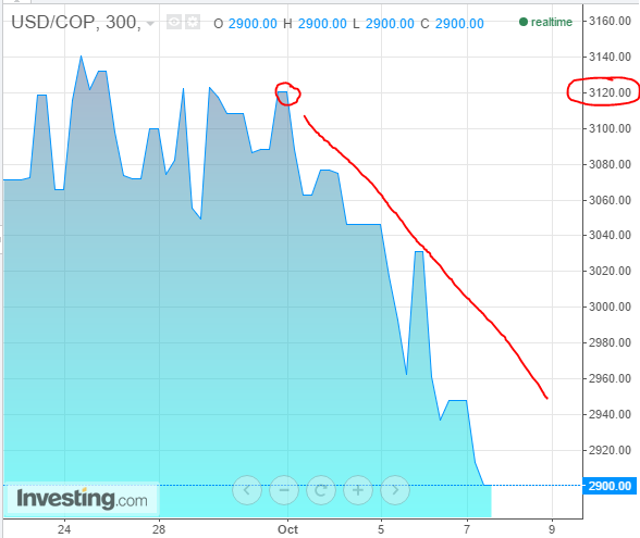 USDCOP 2015oct07.PNG